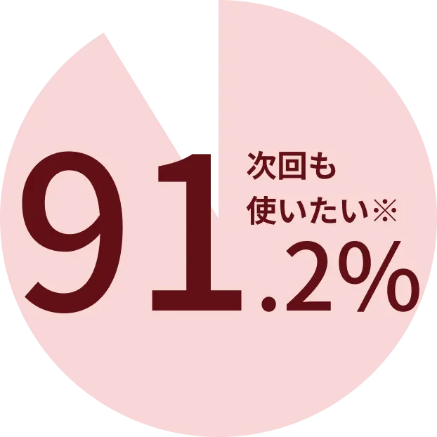 次回も使いたい91.2%※調査期間：2021年12月ご利用者様自社アンケート結果